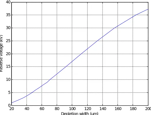 Figure 6-9 shows the depletion region width calculated for different reverse voltages for the four profiles discussed above