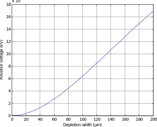 Figure 8. Variation of reverse voltage with depletion width for profile 3 