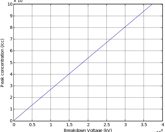 Figure 10. Variation of breakdown voltage with peak concentration for m=50x10 -4 cm 
