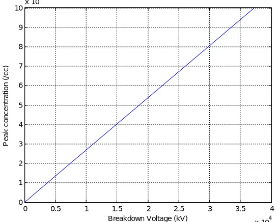 Figure 12. Variation of breakdown voltage with peak concentration for m=141x10 -4 cm 