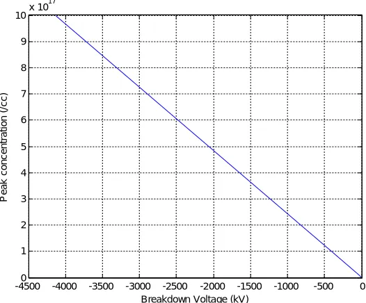 Figure 15. Variation of gradient of depletion width with breakdown voltage with respect to peak concentration 