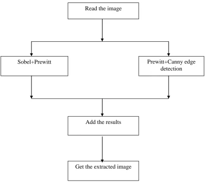 Fig 3.3 flowchart of sobel, prewitt & canny edge detection algorithm  