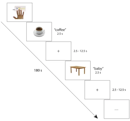 Figure 1. Each run began with an image reminding subjects of which buttons to use. Words did 