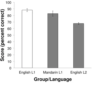 Figure 2. Mean scores on proficiency tests. Error bars denote standard error of the mean