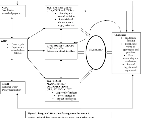 Figure 1: Integrated Watershed Management Framework   4 
