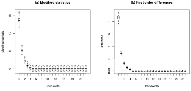 Fig 1: Box-plots of the modiﬁed statistics nδ ˜Tnk and their ﬁrst order diﬀerences ofthe simulated data