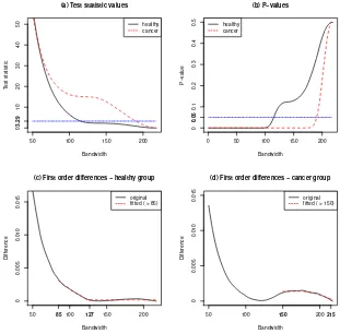 Fig 2: Test statistics, p-values and the ﬁrst order diﬀerencesforand cancer groups for bandwidths larger than 50