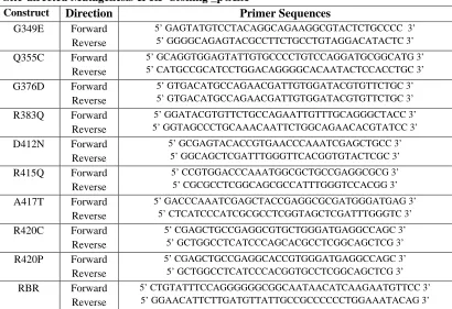 Table 1. Forward and reverse primer sequences used in the amplification of different domains of parkin’s C-terminus and mutants of IBR-RING2 and constructs of split GFP  