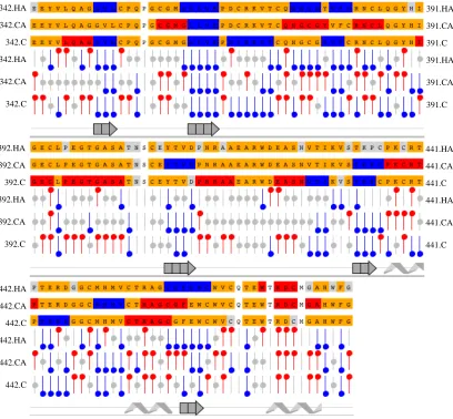 Figure  3.7: Chemical shift index of IBR-RING2 for secondary structure prediction.  Chemical shift values for indicative of an those of random coil and given the values -1, 0, and +1