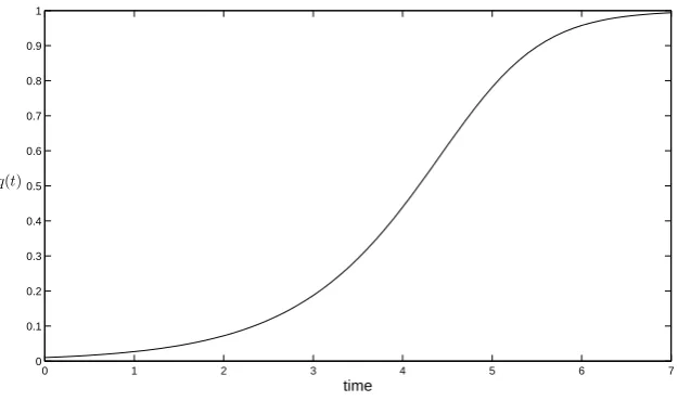 Figure 2: The diﬀusion of labour saving technical progress