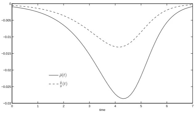 Figure 3: Negative GDP growth
