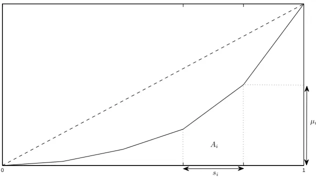 Figure 1: Calculating the GINI-coeﬃcient in case of K wage levels.