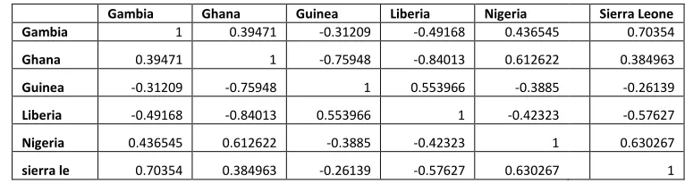 table below indicates the correlation of openness shock. 