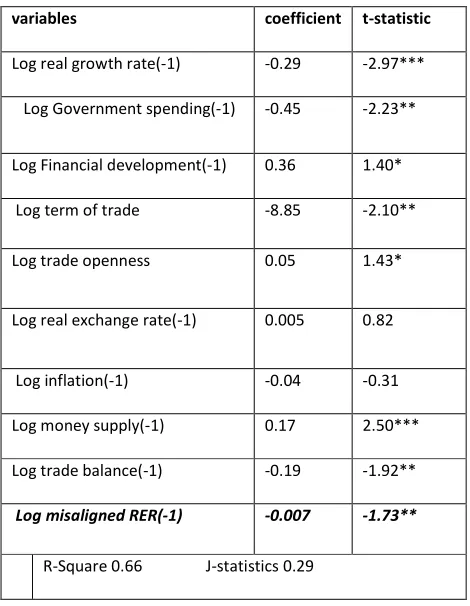 Table 3, Real exchange rate misalignment and economic growth: baseline regression 
