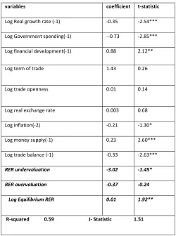 Table 5, Effects of Real Exchange Rate Undervaluation and Overvaluation on Growth 