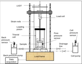 Figure ‎2.6: Schematic diagram of the triaxial testing system. 