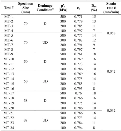 Table 2.1:‎ Triaxial test data in this study 