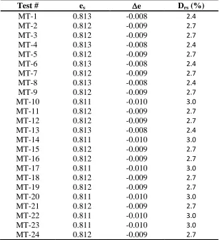Table 2.2:‎ Void ratio change due to flushing and backpressure saturation 