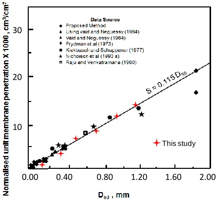 Figure ‎2.10: Effect of D50 on the normalized membrane penetration (Sivathayalan and Vaid 