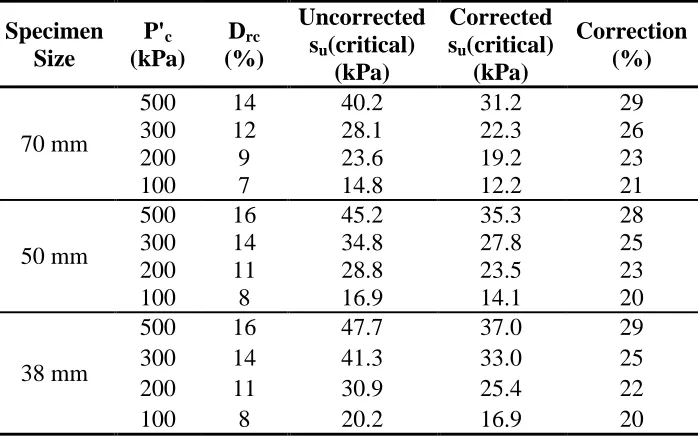 Table ‎2.3: Effect of area correction on the critical strength 