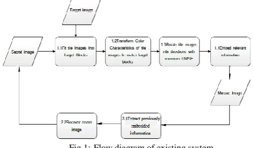 Fig 1:-Flow diagram of existing system
