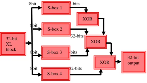 Fig 3:- Block diagram at sender side 