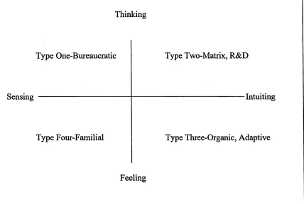 Figure 3 Mitroffs Cognitive Style Matrix (Mitroff, 1983:58)