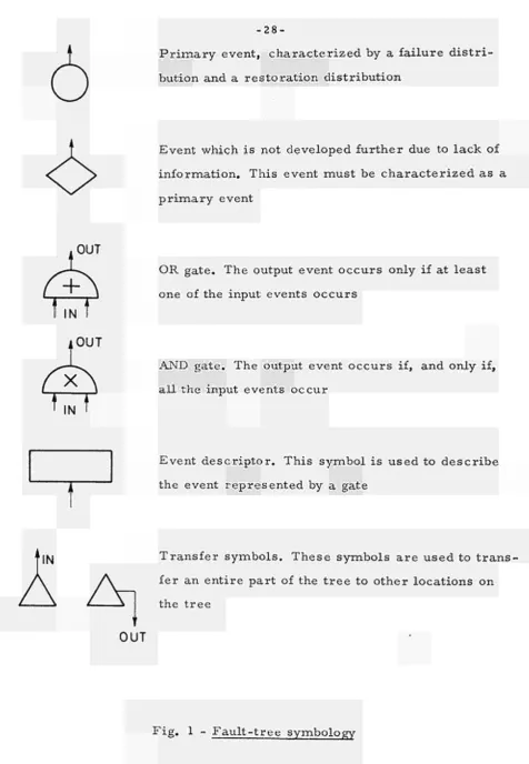 Fig. 1 - Fault-tree symbology 