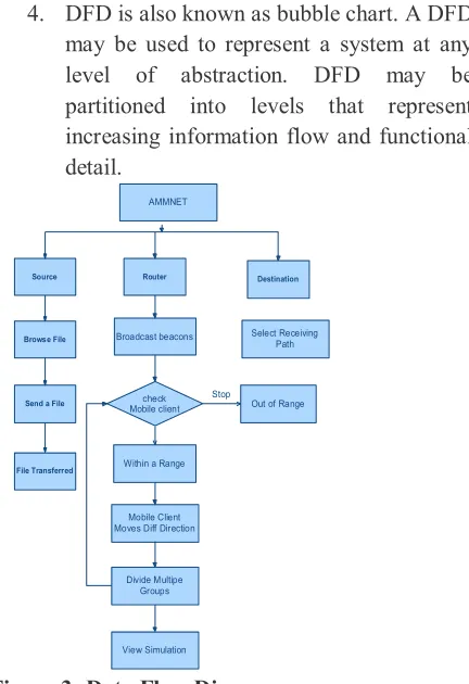 Figure 2: System Architecture DATA FLOW DIAGRAM: 