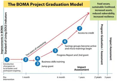 Figure 2: BOMA Project Business Graduation Model  Source: BOMA (2013) 