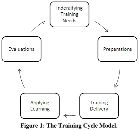 Figure 1: The Training Cycle Model. 