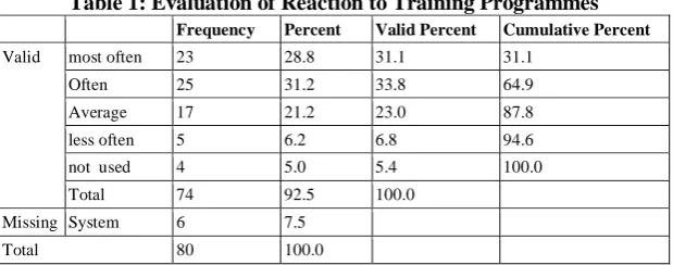 Table 2: Evaluation of Skills and Knowledge 