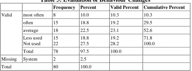 Table 3: Evaluation of Behaviour Changes 