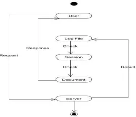 Figure : Sequence Diagaram 