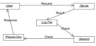 Figure : Collaboration Diagram 