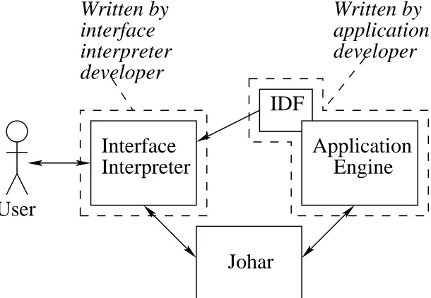 Figure 1.1: Architectural Model of the Johar Framework [17]
