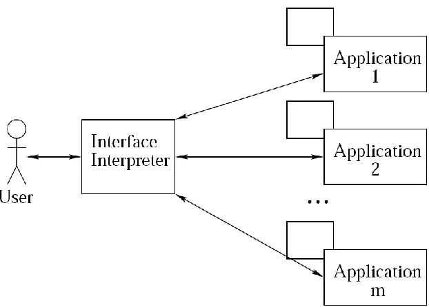 Figure 1.2: Each user can access all Johar apps via his or her selected Interface Interpreter [17]
