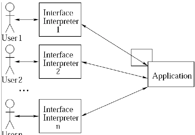 Figure 1.3: Each app can be accessed by all users via their selected Interface Interpreters [17]