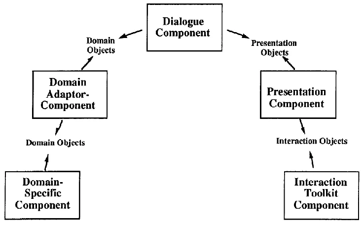 Figure 2.3: The Arch Model [37]