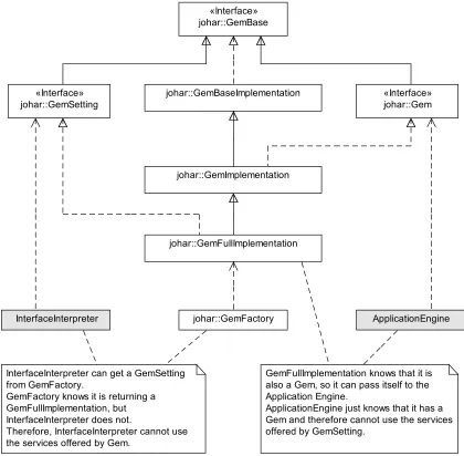Figure 3.1: The Class Diagram of the johar.gem Package