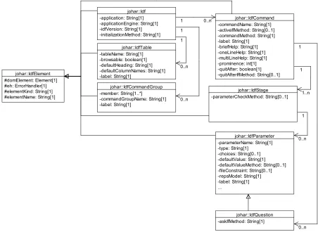 Figure 3.2: The Class Diagram of the johar.idf Package