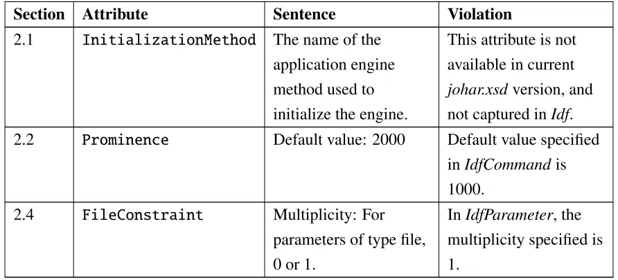 Table 3.1: Some results of the review of Johar-related documents for consistency