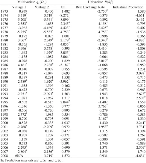 Table 1: Multivariate Sample Generalized Variance and Univariate Test Statistic for Sudden and large shifts in the conditional variance  