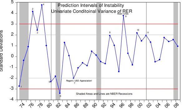 5Figure 5 4Prediction Intervals of Instability