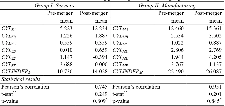 Table 6: Sector-wise cylinder results during pre-merger and post-merger period 