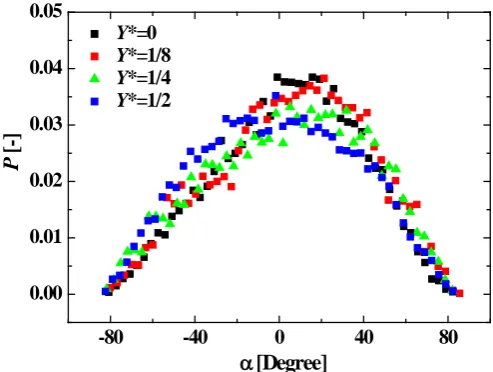 Figure 7. Probability density distribution of orientation angle of dye patches for the case of wall-bounded shear flow: different Y* for X* = 30