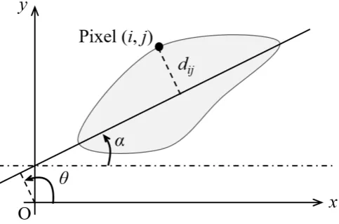 Figure 4. Schematic diagram of a dye patch in wall-bounded shear flow: the line represents the least square fitting line for the shape of this patch