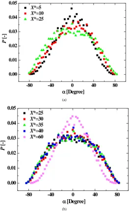 Figure 5. Probability density distribution of the orientation angle (with separated into two sub-figures