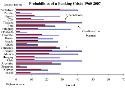 Figure 5. Are bonanza episodes more crisis prone? Banking crises:  66 countries, 1960-2007 