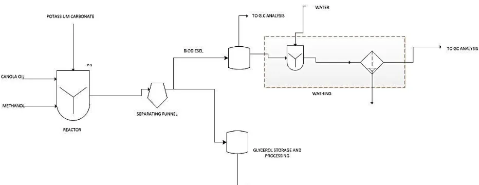Figure 3-1: Process flow diagram; Transesterification stage 